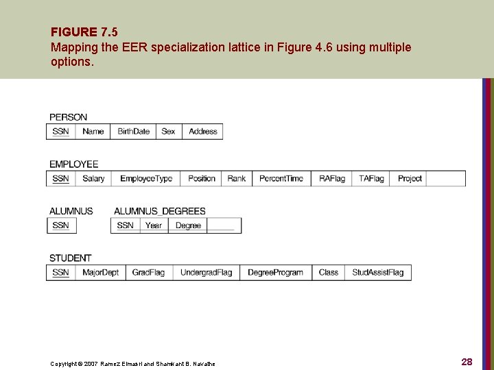 FIGURE 7. 5 Mapping the EER specialization lattice in Figure 4. 6 using multiple