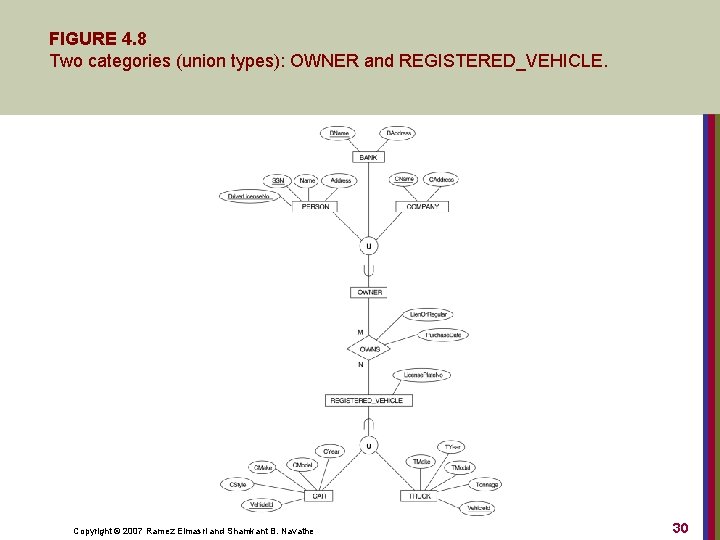 FIGURE 4. 8 Two categories (union types): OWNER and REGISTERED_VEHICLE. Copyright © 2007 Ramez