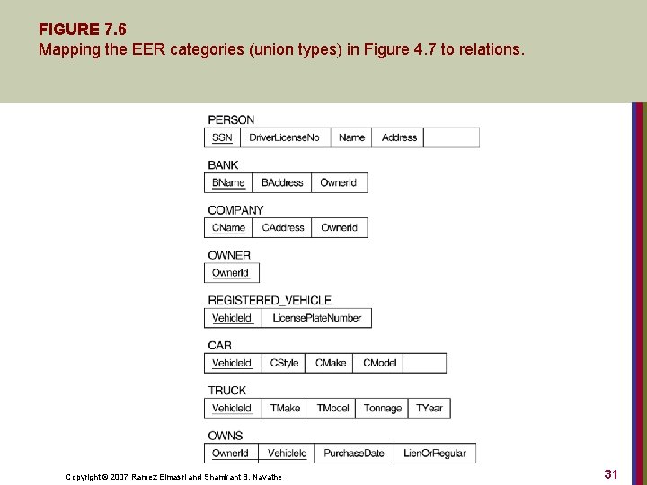 FIGURE 7. 6 Mapping the EER categories (union types) in Figure 4. 7 to