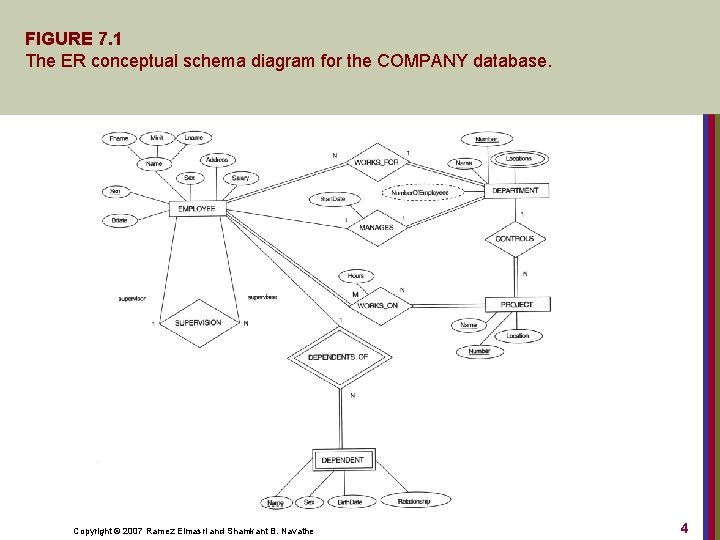 FIGURE 7. 1 The ER conceptual schema diagram for the COMPANY database. Copyright ©