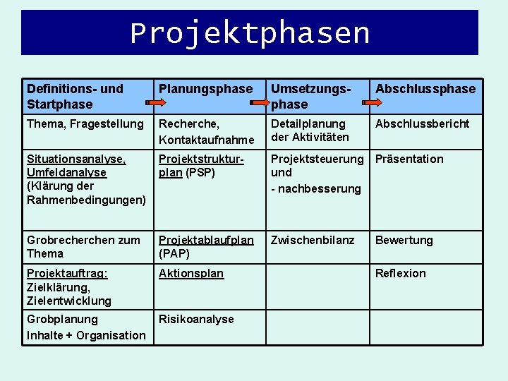 Projektphasen Definitions- und Startphase Planungsphase Umsetzungsphase Abschlussphase Thema, Fragestellung Recherche, Kontaktaufnahme Detailplanung der Aktivitäten Projektphasen Definitions- und Startphase Planungsphase Umsetzungsphase Abschlussphase Thema, Fragestellung Recherche, Kontaktaufnahme Detailplanung der Aktivitäten