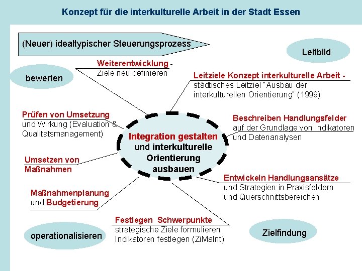 Konzept für die interkulturelle Arbeit in der Stadt Essen (Neuer) idealtypischer Steuerungsprozess bewerten Weiterentwicklung