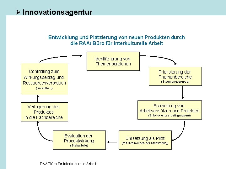 Ø Innovationsagentur Entwicklung und Platzierung von neuen Produkten durch die RAA/ Büro für interkulturelle