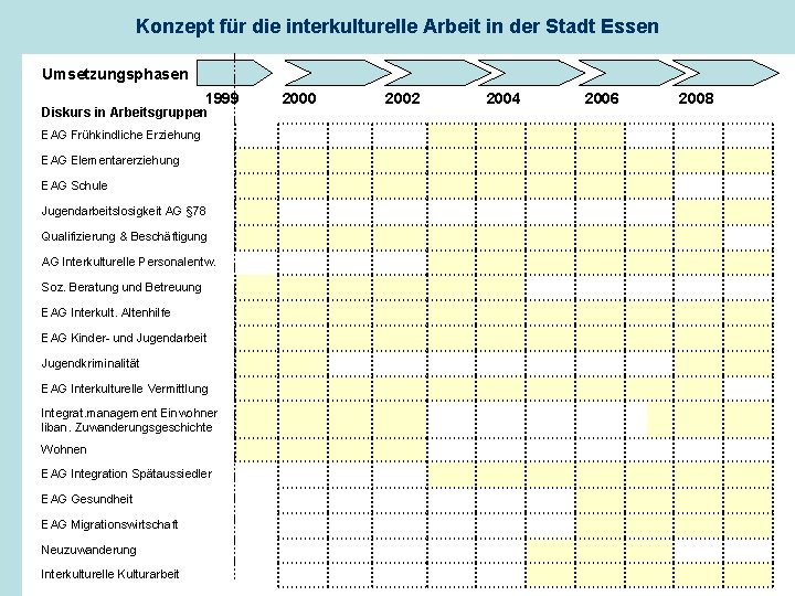 Konzept für die interkulturelle Arbeit in der Stadt Essen Umsetzungsphasen 1999 Diskurs in Arbeitsgruppen