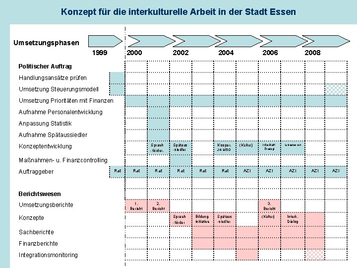 Konzept für die interkulturelle Arbeit in der Stadt Essen Umsetzungsphasen 1999 2000 2002 2004