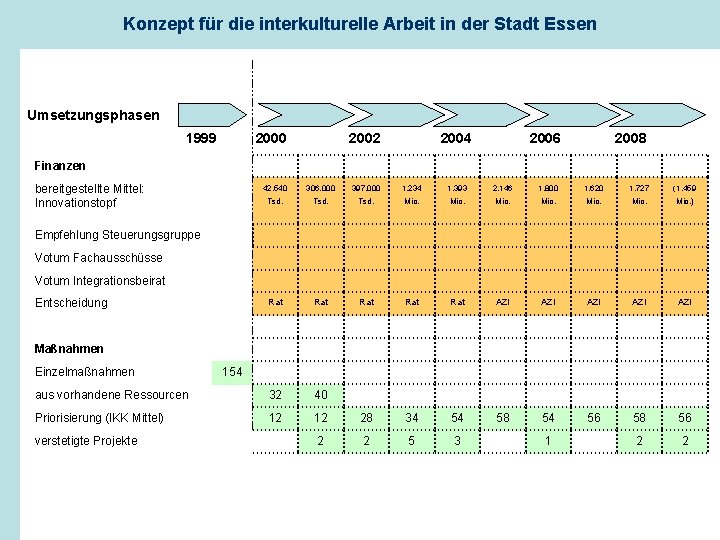 Konzept für die interkulturelle Arbeit in der Stadt Essen Umsetzungsphasen 1999 2000 2002 2004