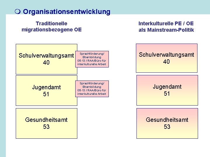 m Organisationsentwicklung Traditionelle migrationsbezogene OE Schulverwaltungsamt 40 Jugendamt 51 Gesundheitsamt 53 Interkulturelle PE /