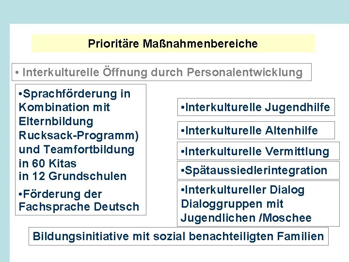 Prioritäre Maßnahmenbereiche • Interkulturelle Öffnung durch Personalentwicklung • Sprachförderung in Kombination mit Elternbildung Rucksack-Programm)