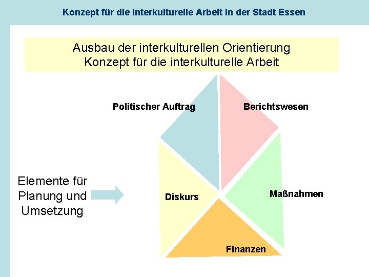 Konzept für die interkulturelle Arbeit in der Stadt Essen Ausbau der interkulturellen Orientierung Konzept