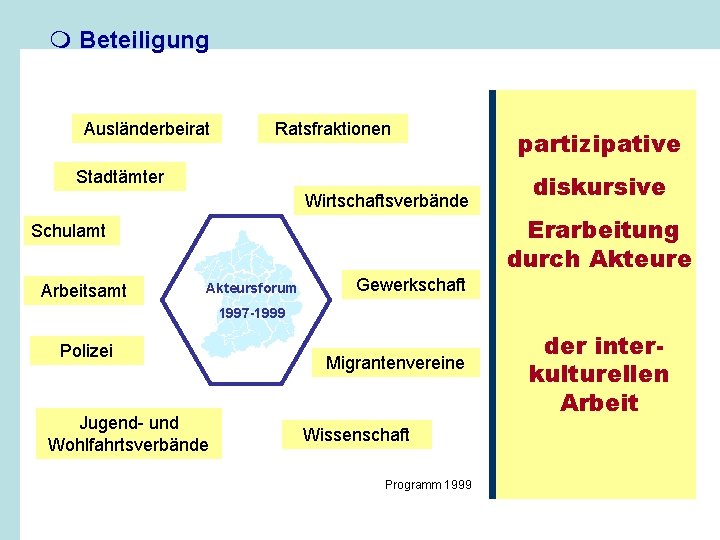 m Beteiligung Ausländerbeirat Ratsfraktionen Stadtämter Wirtschaftsverbände diskursive Erarbeitung durch Akteure Schulamt Arbeitsamt partizipative Akteursforum