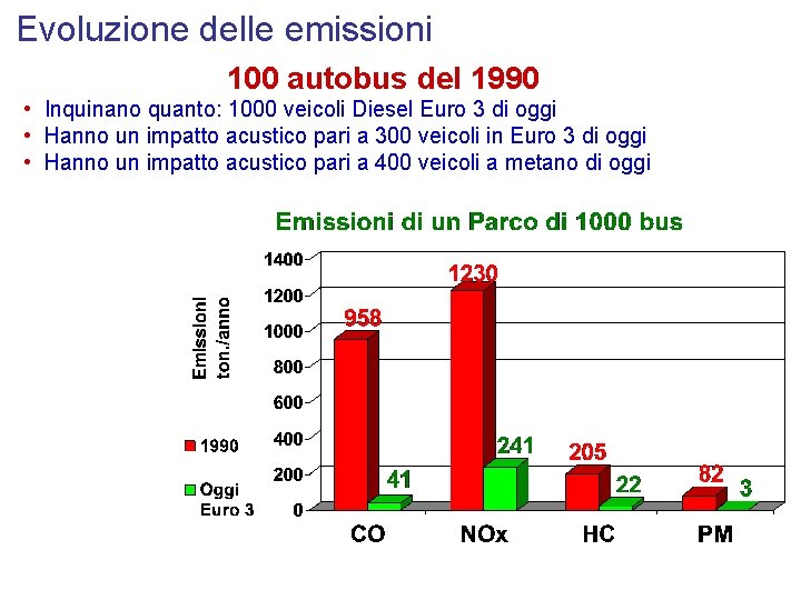 Evoluzione delle emissioni 100 autobus del 1990 • Inquinano quanto: 1000 veicoli Diesel Euro