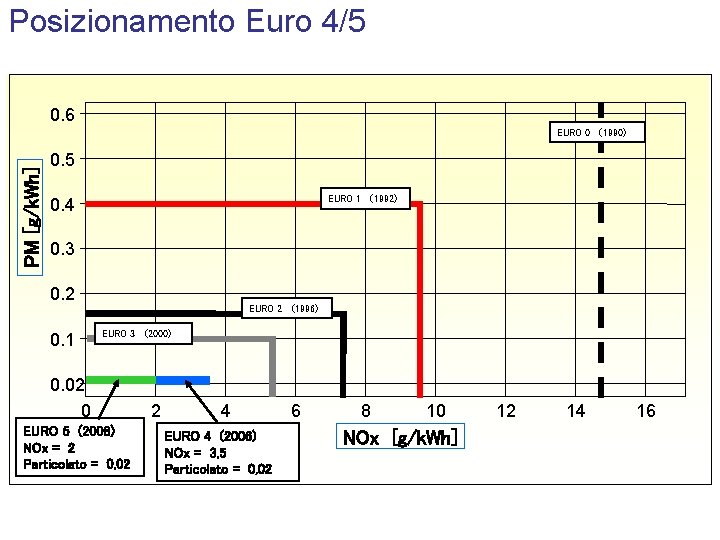 Posizionamento Euro 4/5 0. 6 PM [g/k. Wh] EURO 0 (1990) 0. 5 EURO