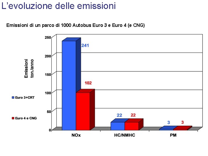 L’evoluzione delle emissioni Emissioni di un parco di 1000 Autobus Euro 3 e Euro