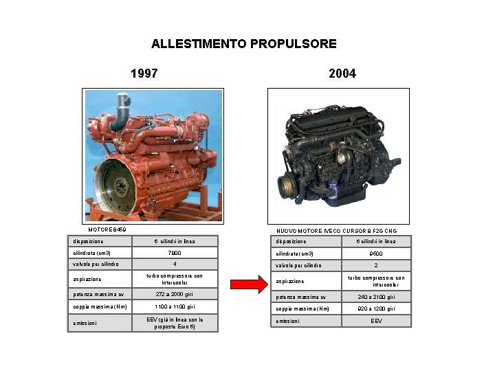 ALLESTIMENTO PROPULSORE 1997 2004 1997 MOTORE 8459 disposizione cilindrata (cm 3) valvole per cilindro