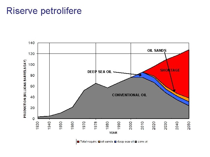 Riserve petrolifere OIL SANDS SHORTAGE DEEP SEA OIL CONVENTIONAL OIL 