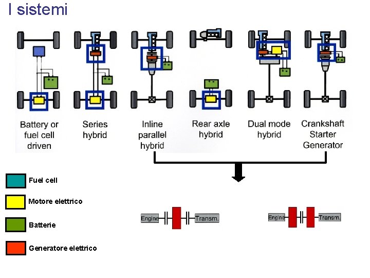 I sistemi Fuel cell Motore elettrico Batterie Generatore elettrico 