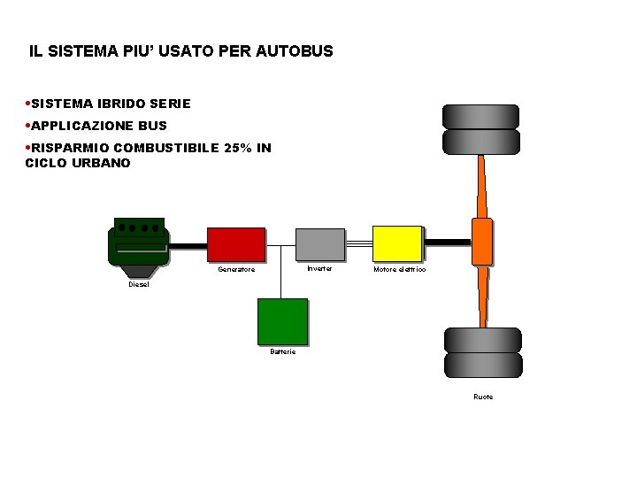 IL SISTEMA PIU’ USATO PER AUTOBUS • SISTEMA IBRIDO SERIE • APPLICAZIONE BUS •