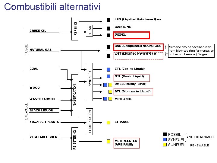 Combustibili alternativi Methane can be obtained also from biomass thru fermentation or thermochemical (Biogas)
