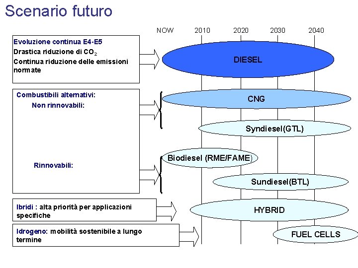 Scenario futuro NOW Evoluzione continua E 4 -E 5 Drastica riduzione di CO 2