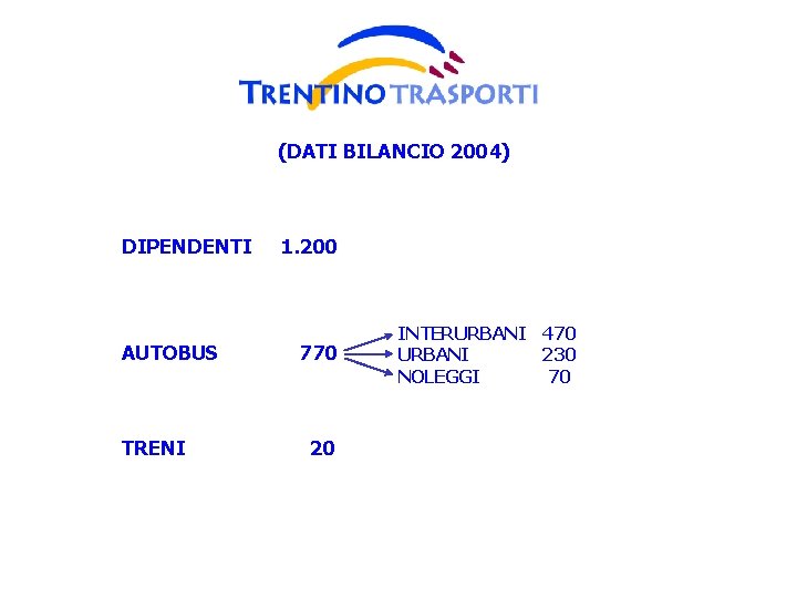 (DATI BILANCIO 2004) DIPENDENTI AUTOBUS TRENI 1. 200 770 20 INTERURBANI 470 URBANI 230