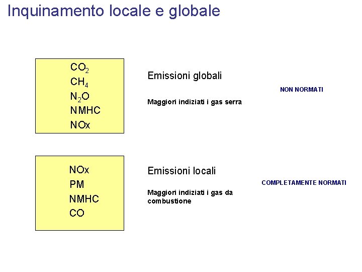 Inquinamento locale e globale CO 2 CH 4 N 2 O NMHC NOx PM