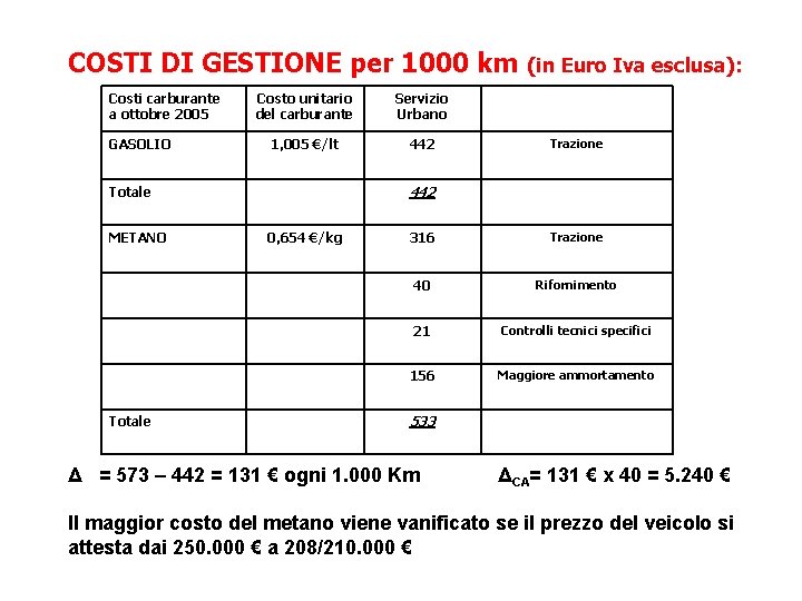 COSTI DI GESTIONE per 1000 km Costi carburante a ottobre 2005 GASOLIO Costo unitario