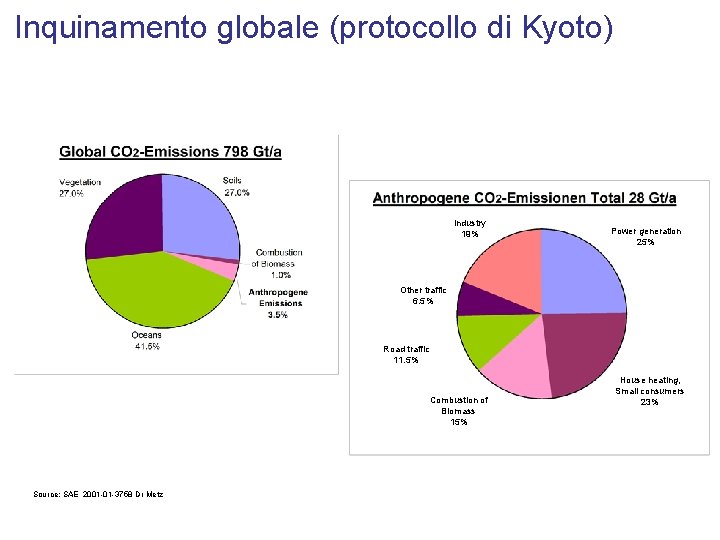 Inquinamento globale (protocollo di Kyoto) Industry 19% Power generation 25% Other traffic 6. 5%