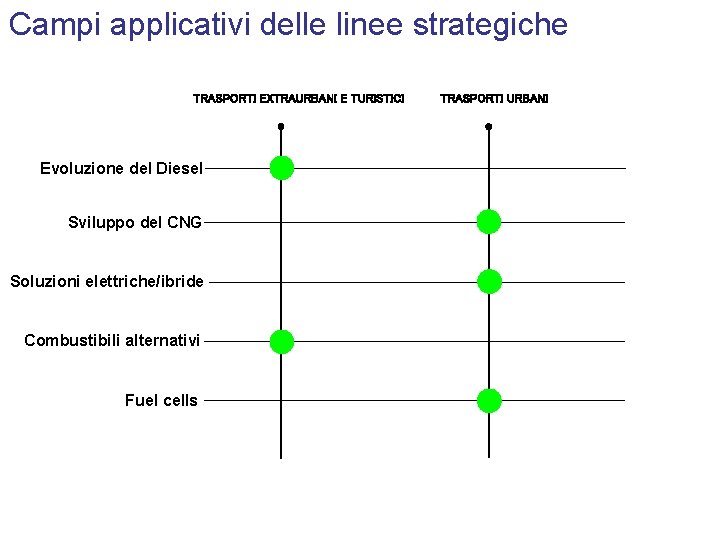 Campi applicativi delle linee strategiche TRASPORTI EXTRAURBANI E TURISTICI Evoluzione del Diesel Sviluppo del