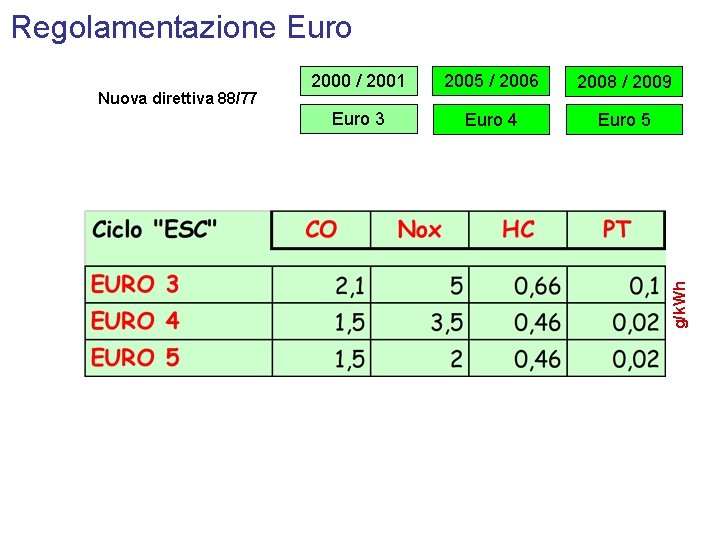 Regolamentazione Euro 2005 / 2006 2008 / 2009 Euro 3 Euro 4 Euro 5