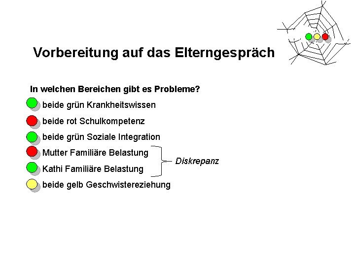 Vorbereitung auf das Elterngespräch In welchen Bereichen gibt es Probleme? beide grün Krankheitswissen beide