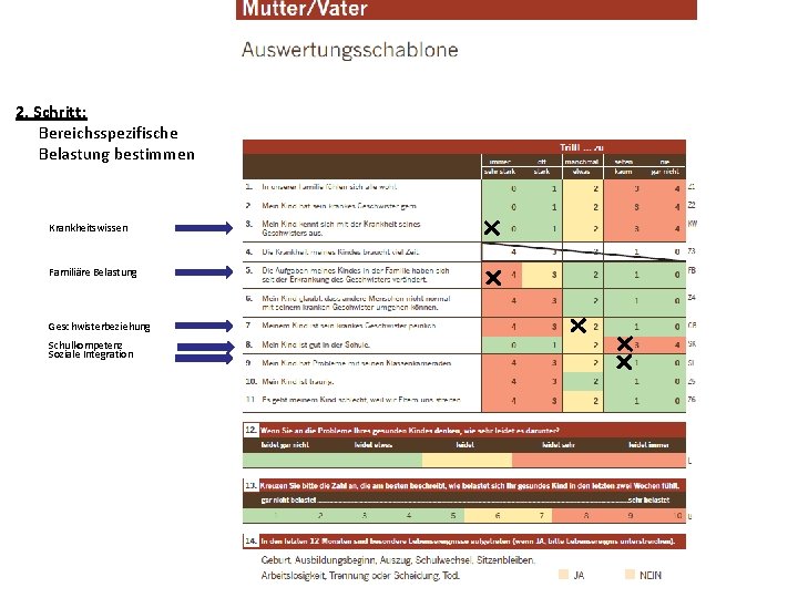 2. Schritt: Bereichsspezifische Belastung bestimmen Krankheitswissen Familiäre Belastung Geschwisterbeziehung Schulkompetenz Soziale Integration 