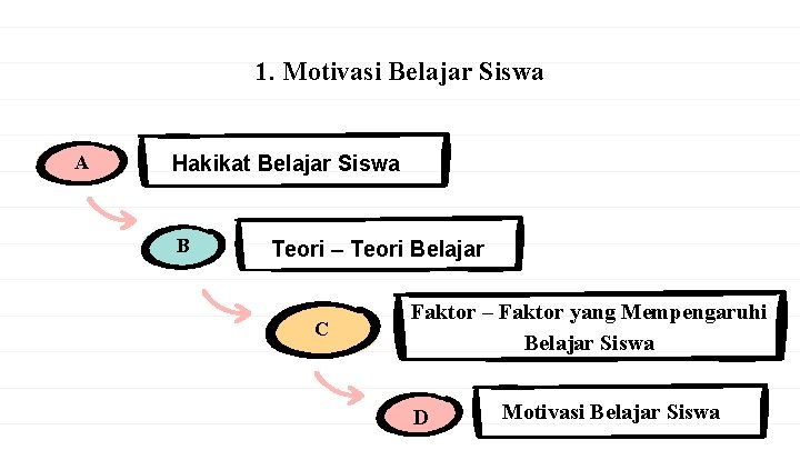 1. Motivasi Belajar Siswa A Hakikat Belajar Siswa B Teori – Teori Belajar C