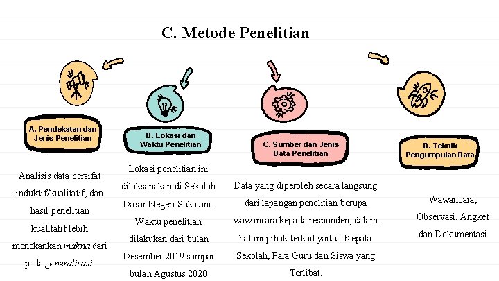 C. Metode Penelitian A. Pendekatan dan Jenis Penelitian Analisis data bersifat induktif/kualitatif, dan hasil