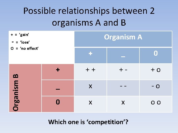 Possible relationships between 2 organisms A and B Organism A + = ‘gain’ -
