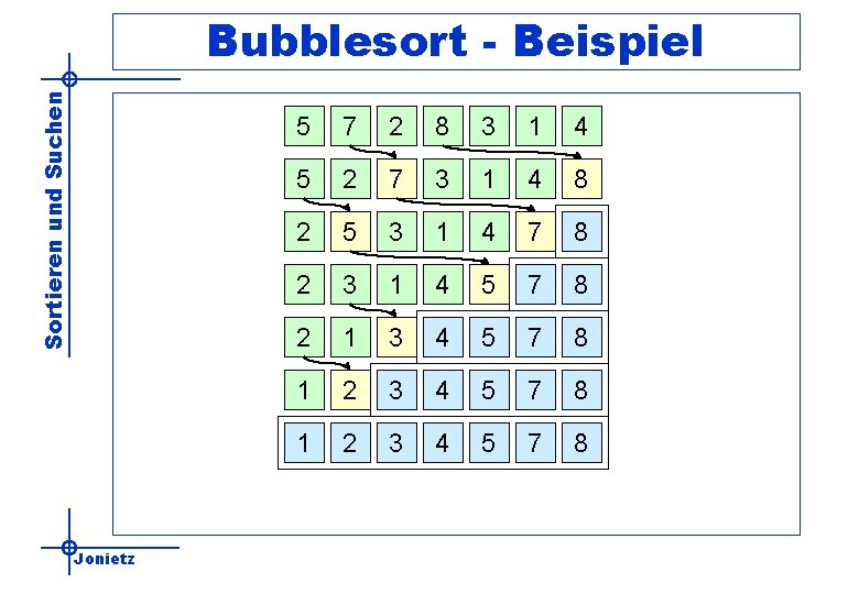 Sortieren und Suchen Bubblesort - Beispiel Jonietz 5 7 2 8 3 1 4