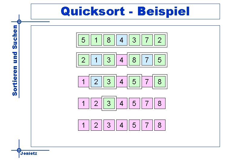 Sortieren und Suchen Quicksort - Beispiel Jonietz 5 1 8 4 3 7 2