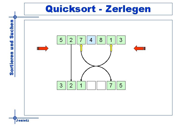 Sortieren und Suchen Quicksort - Zerlegen Jonietz 5 2 7 3 2 1 4