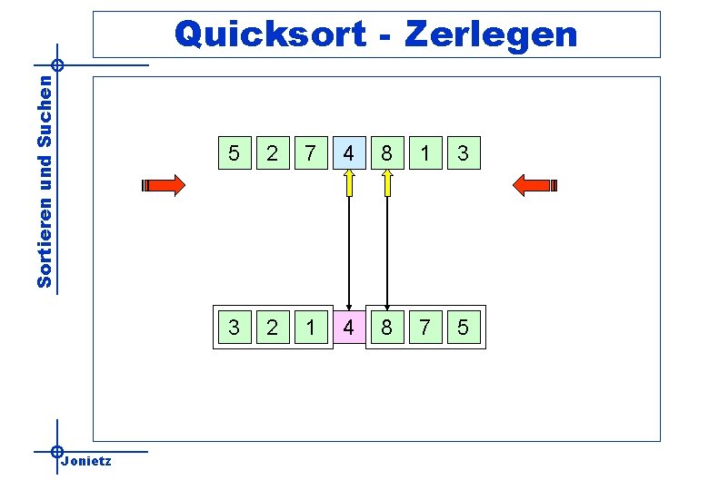 Sortieren und Suchen Quicksort - Zerlegen Jonietz 5 2 7 4 8 1 3