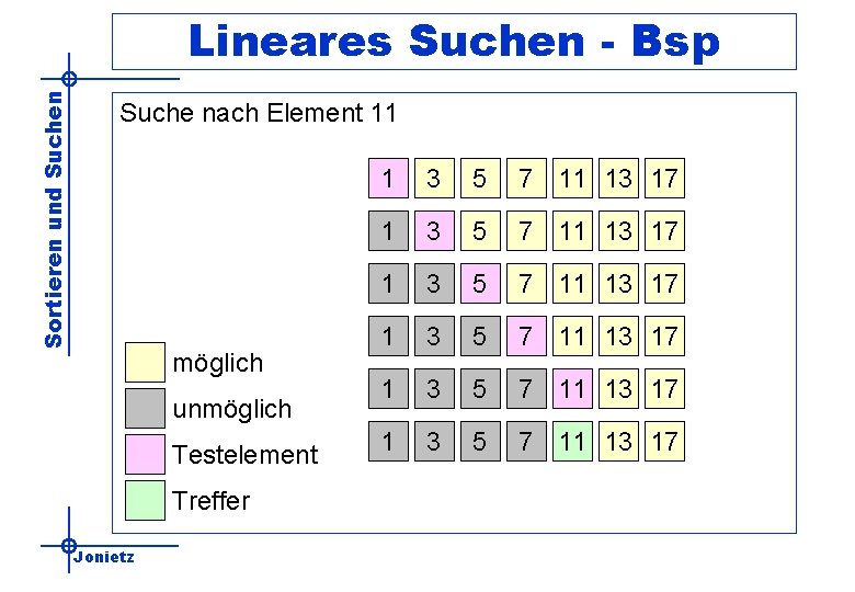 Sortieren und Suchen Lineares Suchen - Bsp Suche nach Element 11 möglich unmöglich Testelement