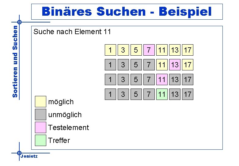 Sortieren und Suchen Binäres Suchen - Beispiel Suche nach Element 11 möglich unmöglich Testelement