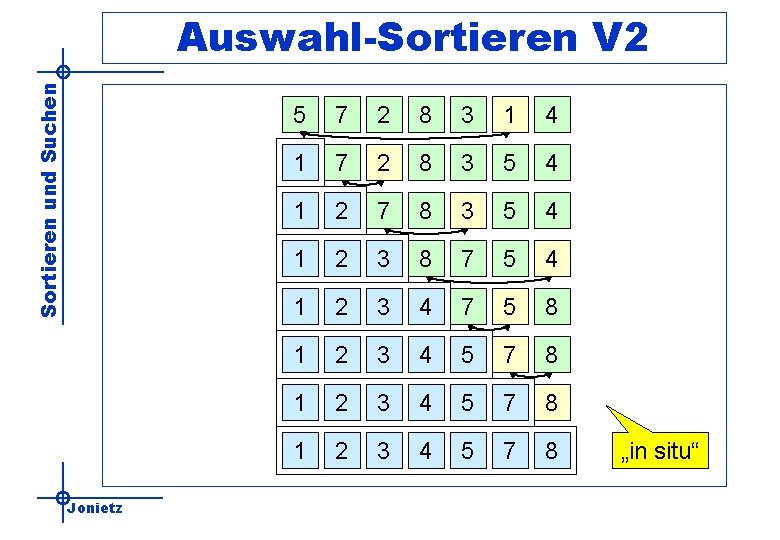 Sortieren und Suchen Auswahl-Sortieren V 2 Jonietz 5 7 2 8 3 1 4