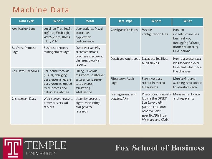 Machine Data Type Where What Application Logs Local log files, log 4 j, log