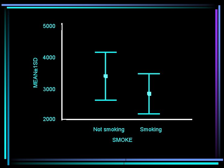 MEAN± 1 SD 5000 4000 3000 2000 N= 36 24 Not smoking SMOKE Smoking