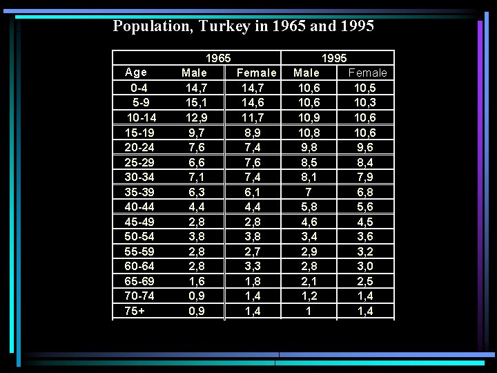 Population, Turkey in 1965 and 1995 Age 0 -4 5 -9 10 -14 15