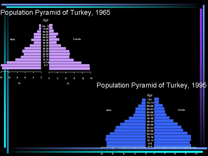 Population Pyramid of Turkey, 1965 15 Age 75+ 70 -74 6569 6064 5559 5054