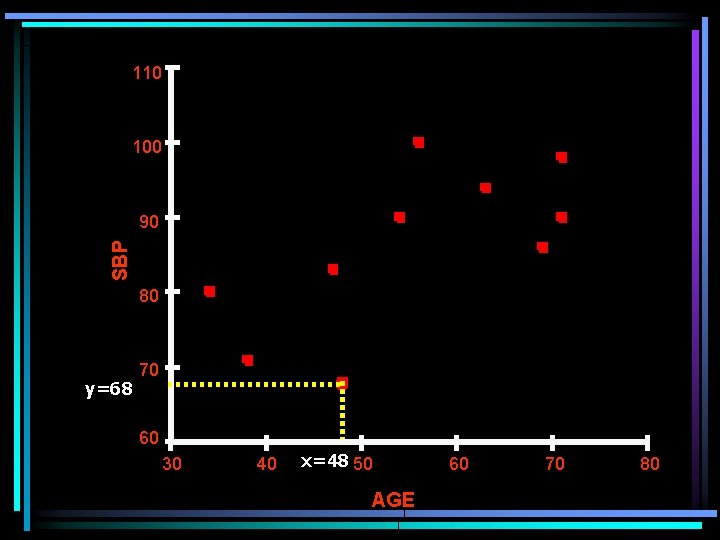 110 100 SBP 90 80 y=68 70 60 30 40 x=48 50 AGE 60