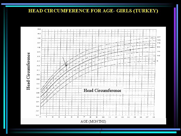 Head Circumference HEAD CIRCUMFERENCE FOR AGE- GIRLS (TURKEY) Head Circumference AGE (MONTHS) 