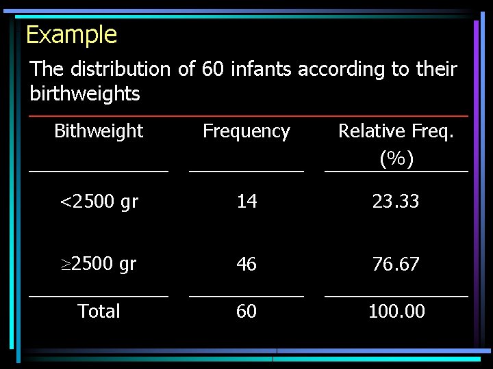 Example The distribution of 60 infants according to their birthweights Bithweight Frequency Relative Freq.