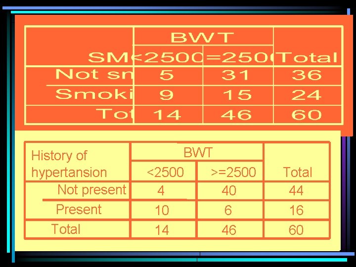 History of hypertansion Not present Present Total BWT <2500 >=2500 4 40 10 6