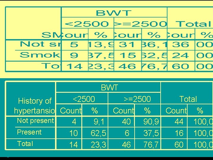 BWT <2500 >=2500 Total History of hypertansion Count % Not present 4 9, 1